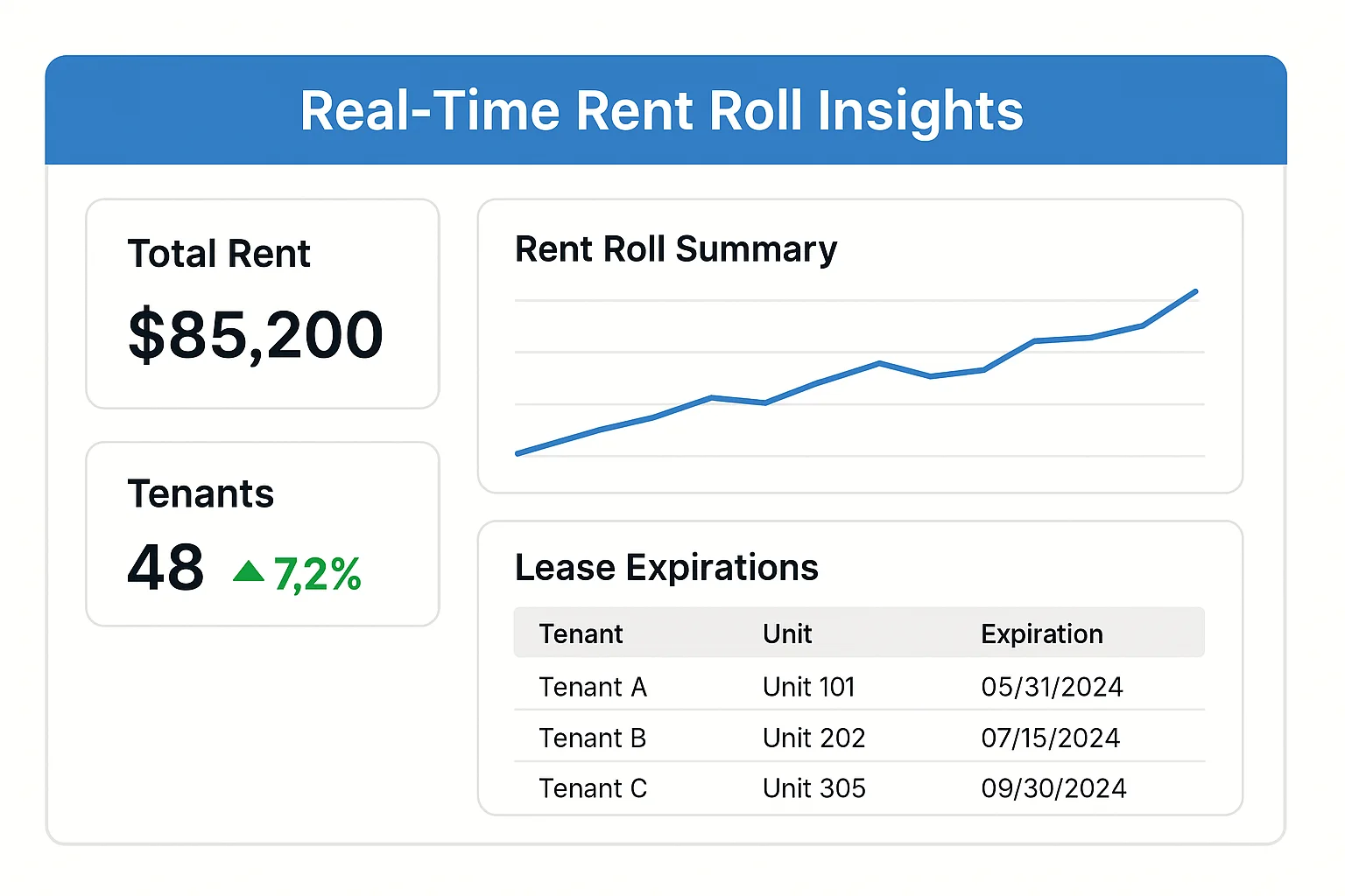 Real Time Rent Roll Insights Dashboard