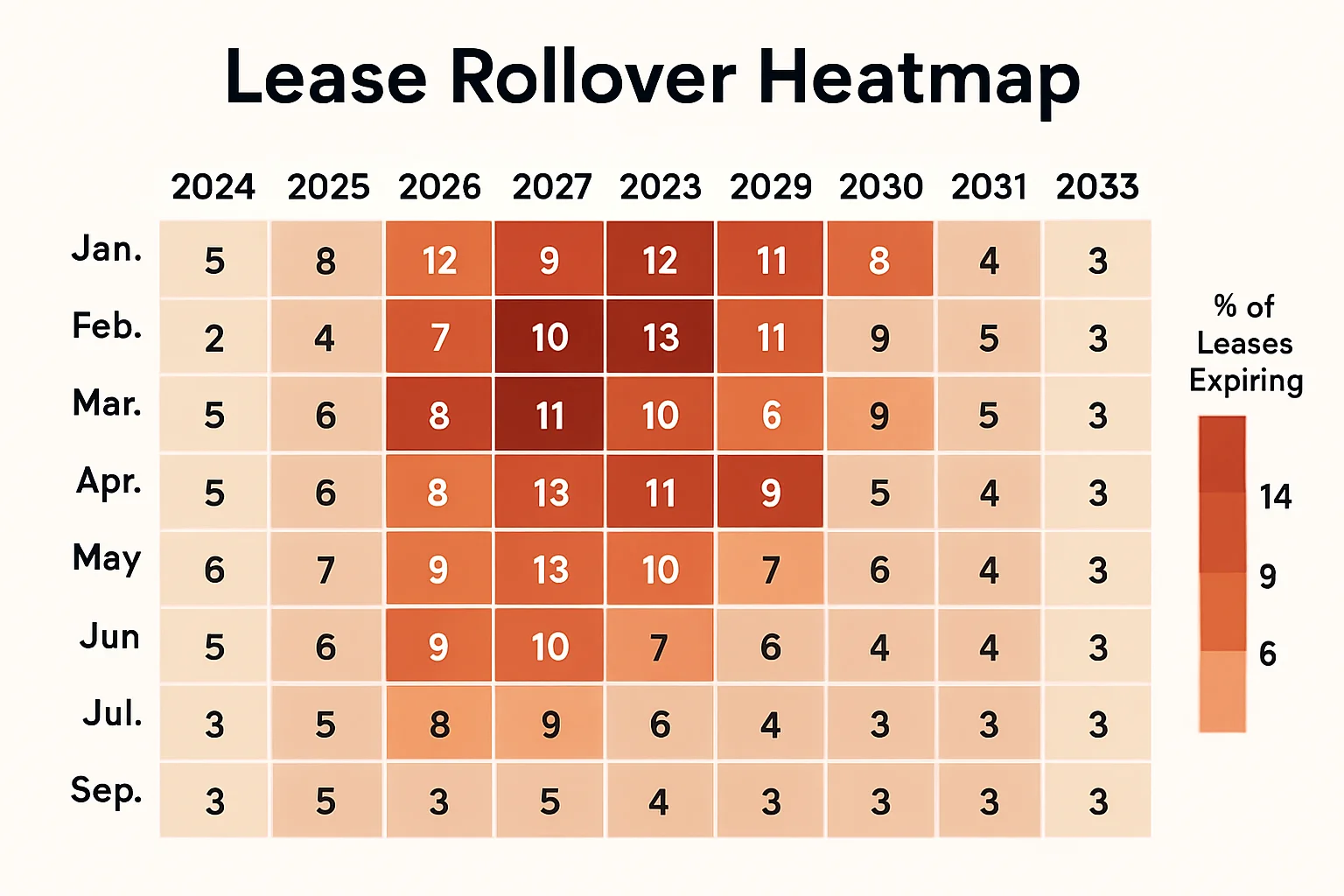 Lease Rollover Heatmap for Real estate Investment Memos