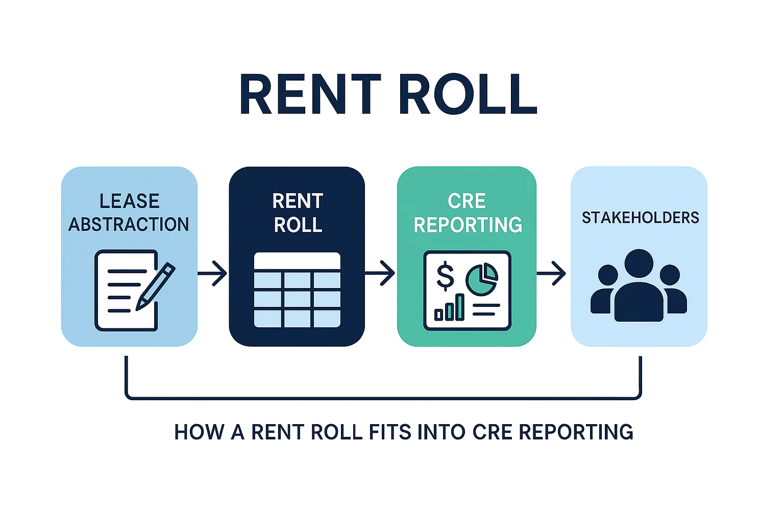 how a rent roll template fits in cre reporting diagram