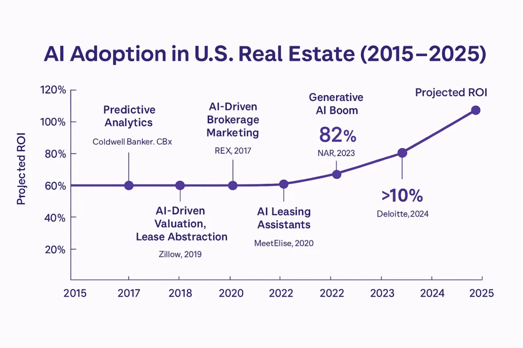 AI Real Estate Description, AI adoption in US Real Estate