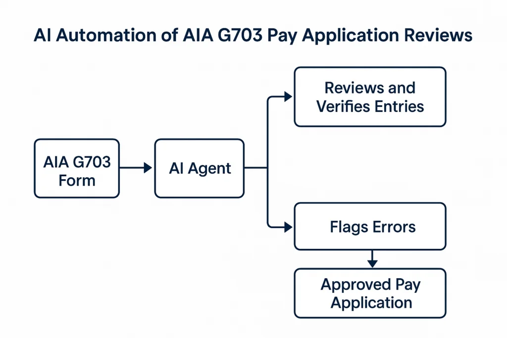 PayApp workflow for AI Leasing Solutions