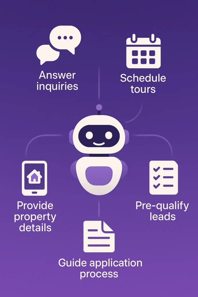 Leasing Chatbots image. Purple-gradient infographic showing a central chatbot robot connected by curved lines to five icons—chat bubbles labeled ‘Answer inquiries,’ a calendar labeled ‘Schedule tours,’ a smartphone labeled ‘Provide property details,’ a checklist labeled ‘Pre-qualify leads,’ and a document labeled ‘Guide application process.
