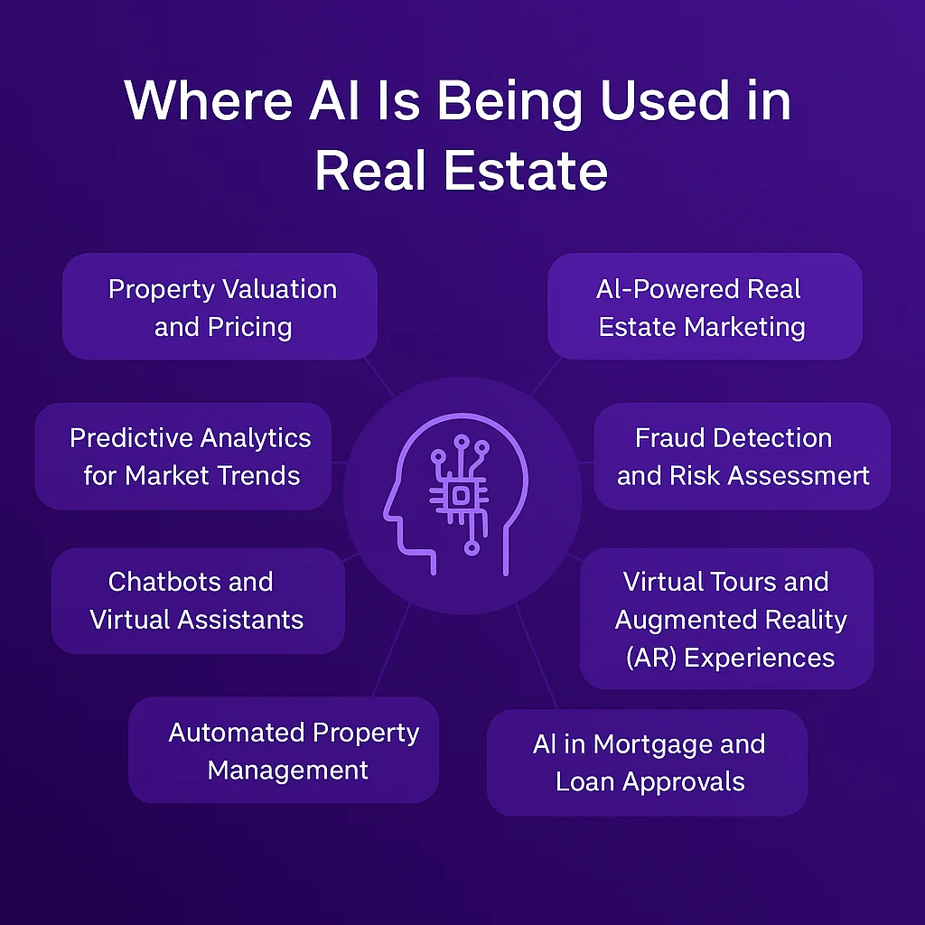 Purple graphic showing where real estate technology companies are using AI f
