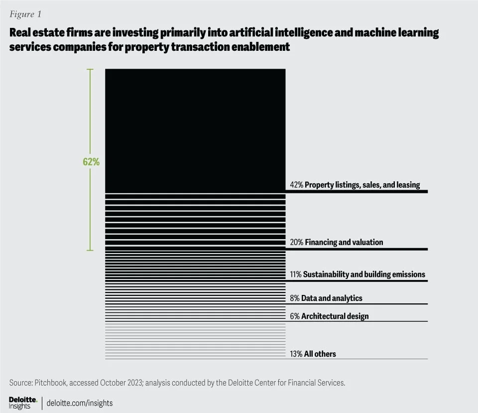 Real Estate firms investing in AI for property transaction enablement