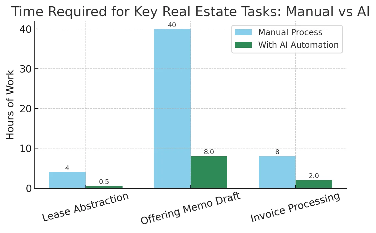 Chart: Time Required for Key Real estate Tasks - Manual vs AI