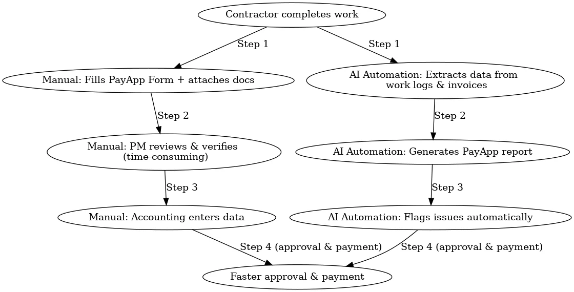 pay app review automation with AI workflow diagram