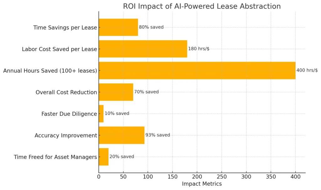 Chart: ROI Impact of AI-Powered Lease Abstraction