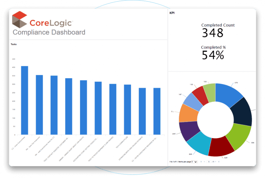 CoreLogic Compliance Dashboard with task bar chart and completed percentage donut chart