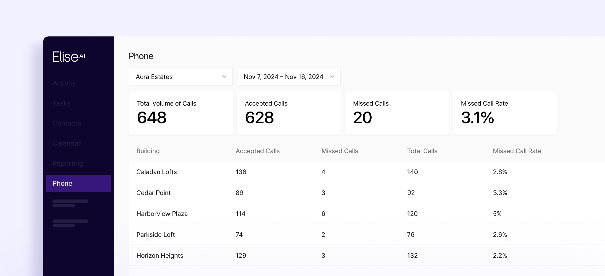 EliseAI Phone dashboard showing call metrics