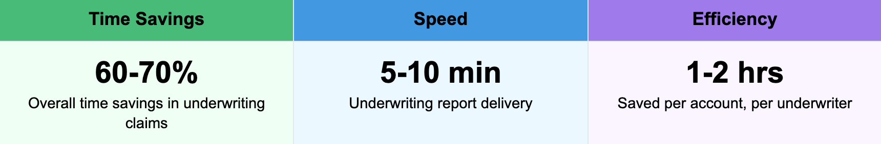 Performance metrics showing 60–70 percent time savings in underwriting, 5–10 minute report delivery, and 1–2 hours saved per account per underwriter.