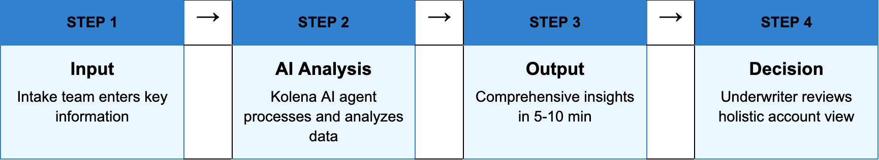 Four-step AI underwriting workflow showing Input, AI Analysis by Kolena agent, rapid Output in 5–10 minutes, and final Decision by an underwriter using a holistic account view.