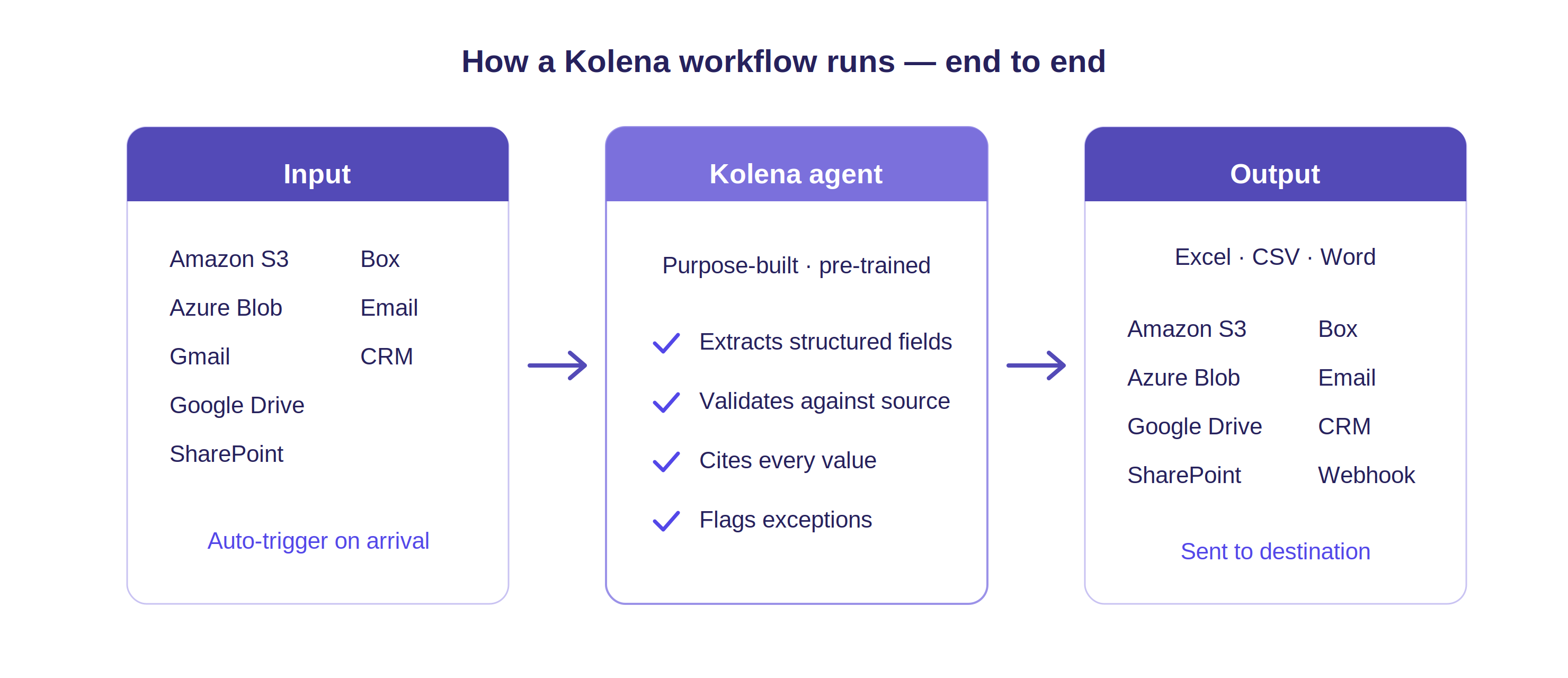 Workflow End To End